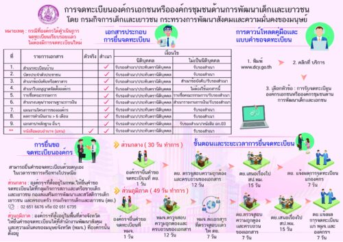การจดทะเบียนองค์กรเอกชนหรือองค์กรชุมชนด้านการพัฒนาเด็กและเยาวชน