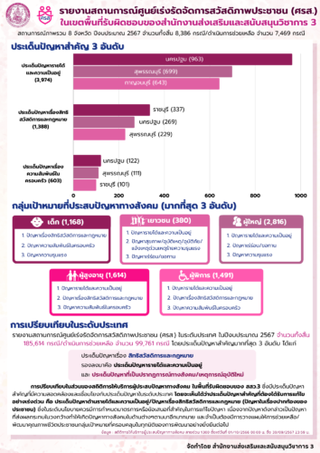 รายงานสถานการณ์ศูนย์เร่งรัดจัดการสวัสดิภาพประชาชน (ศรส)