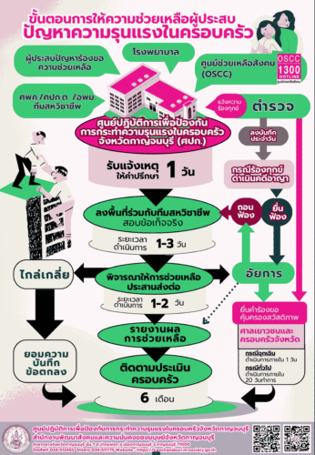 ขั้นตอนการให้ความช่วยเหลือผู้ประสบปัญหาความรุนแรงในครอบครัว